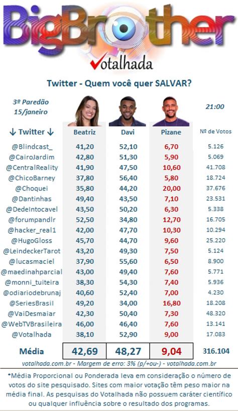 enquete bbb 24 atualizada agora votalhada|Enquete BBB 24 Votalhada atualizada indica quem irá vencer o .